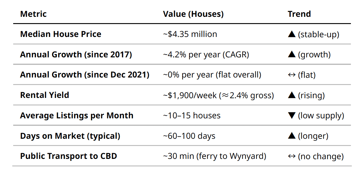Table of Manly House Price Statistics and Trends